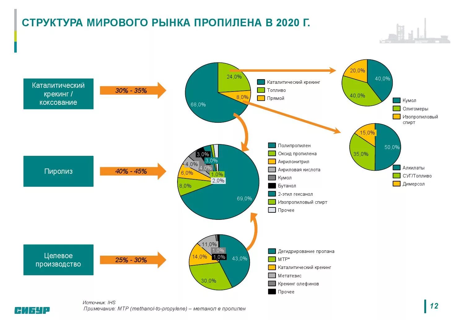 Мировое потребление минеральных удобрений. Структура мирового энергетического рынка. Общая динамика рынка. Рынок потребления. Рынок потребления.