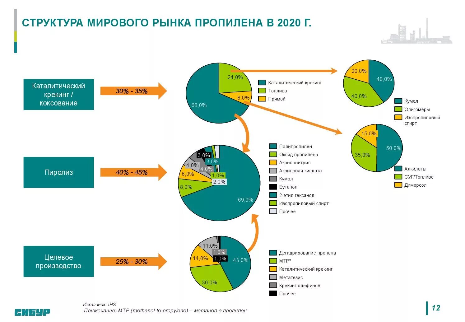 Мировые рынки сырьевых товаров. Структура потребления пропилена. Мировое производство кумола. Мировое производство этилена. Производства российском рынке пропилена.