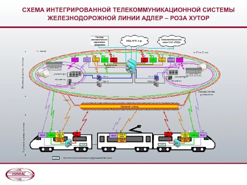 Системы управления движением поездов. Транспортная система схема. Интеллектуальные транспортные системы. Схема управления железнодорожной станцией. Информационные системы на Железнодорожном транспорте.