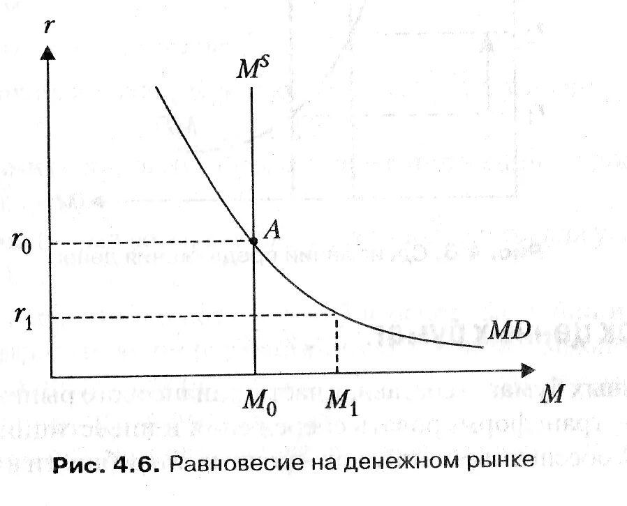 На рисунке изображено равновесие. Дорисуйте, график равновесия на денежном рынке. Равновесие на денежном рынке. Неравновесие на денежном рынке. Модель равновесия на денежном рынке.