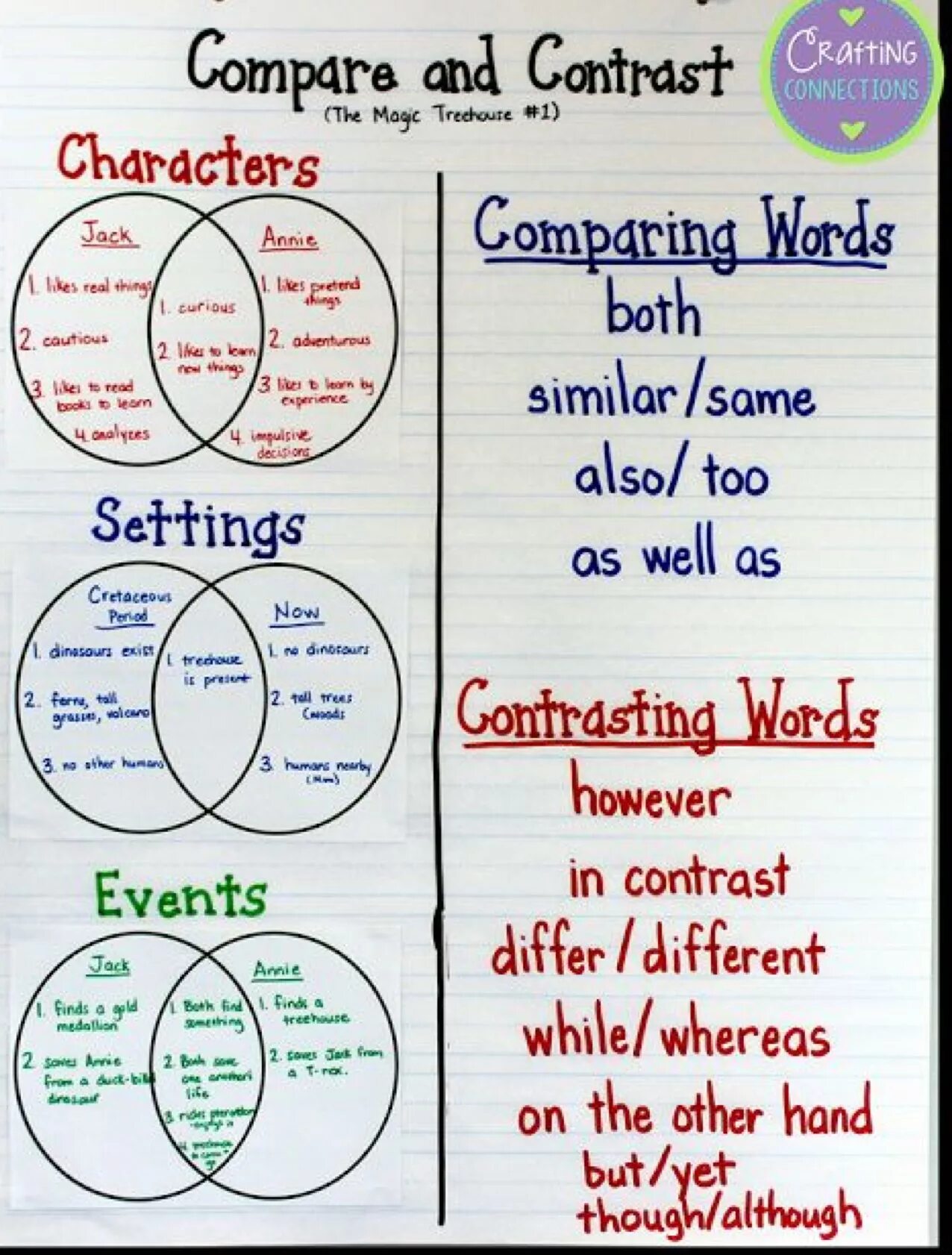 Same similar. Compare and contrast Anchor Chart. Contrast and connections. 13 Compare and contrast. Low contrast.
