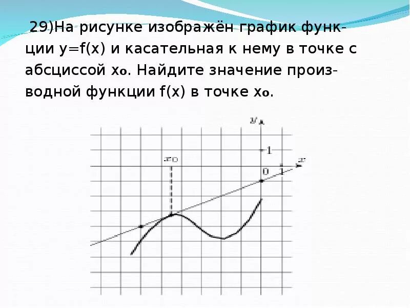 График функции у=f(x) и касательная к нему в точке с абсциссой х0. График функции и касательная к нему в точке с абсциссой x0. На рисунке изображен график функции. На рисунке изображены график функции и касательная. Рисунке изображен график функции найдите f 7