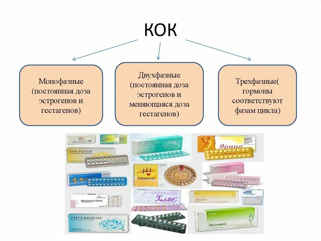 Мини пили после. Комбинированные гормональные контрацептивы (Кок и КИК). Монофазные комбинированные оральные контрацептивы. Трехфазные комбинированные контрацептивы. Кокки противозачаточные таблетки.