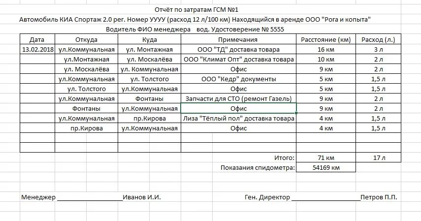 Аренда личного автомобиля в служебных. Отчет по ГСМ. Отчет расход топлива. Отчет по расходу ГСМ. Отчеты по ГСМ образец.