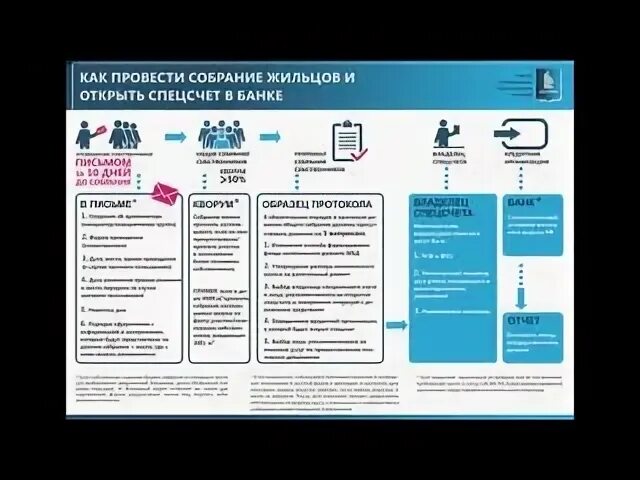 Открытие специального счета. Кворум при открытии спецсчета МКД.