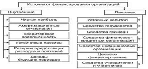 Средства для финансирования деятельности предприятия