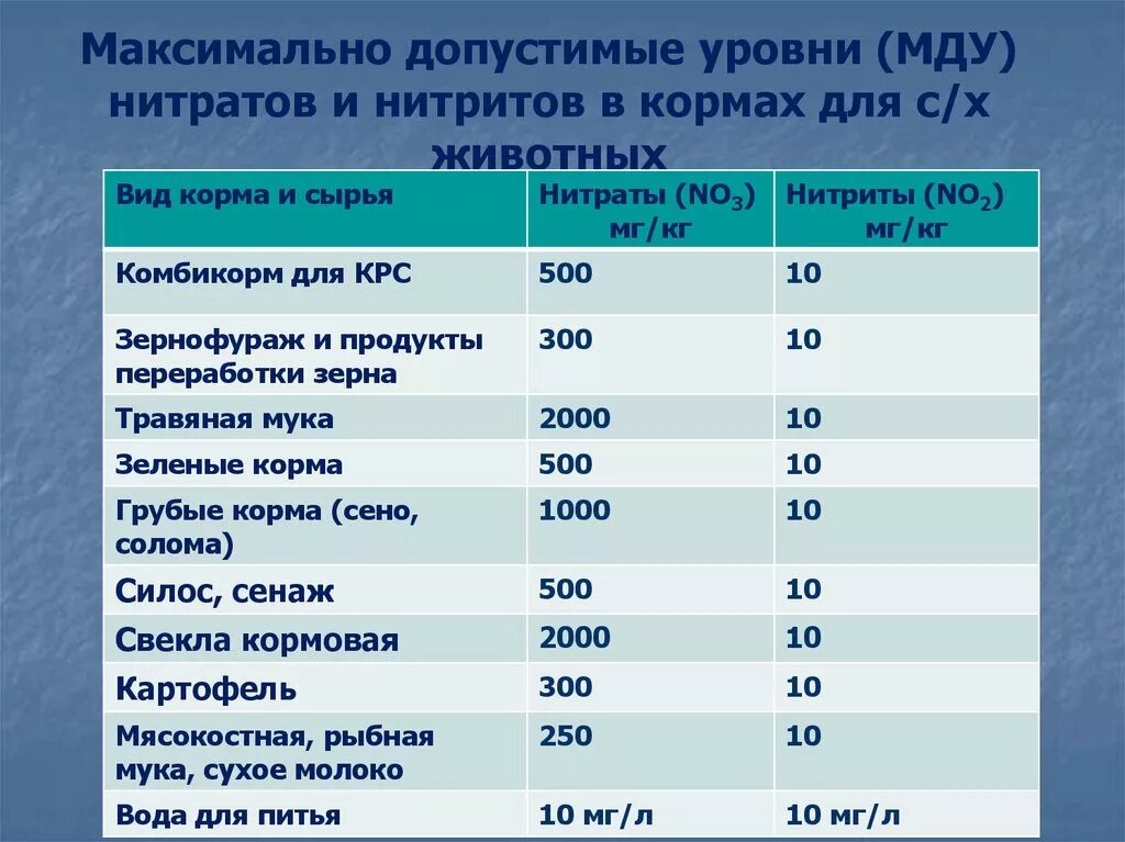 Заполните таблицу нитрит нитрат. ПДК нитритов и нитратов. Норма нитратов в продуктах. Нормы содержания нитратов. Нормы нитратов в мясных продуктах.