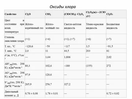 Свойства оксида хлора 1