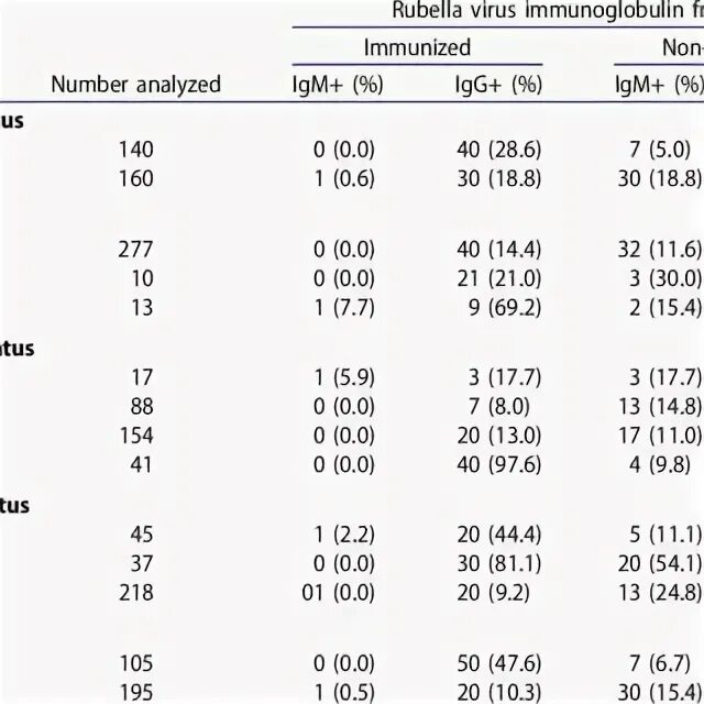 Rubella virus igg норма. Рубелла вирус IGG норма. Антитела к Rubella virus IGG норма. Анализ антител к Rubella virus LGG. Rubella LG G норма.