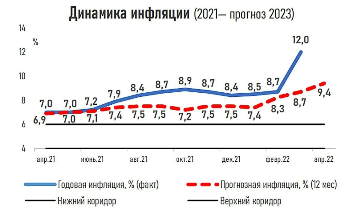 Уровень инфляции в 2025 году прогноз. Инфляция в казахстане. инфляция в казахстане динамика. инфляция казахстан 2025. график инфляции в казахстане.