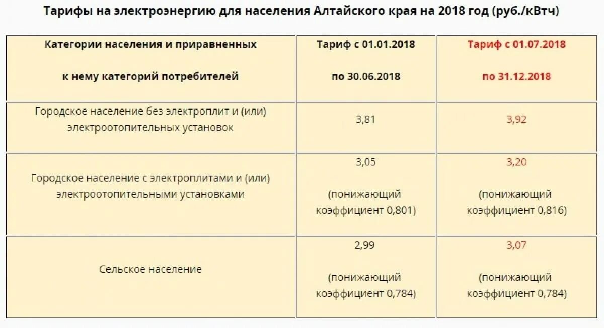 Руб квтч. Тариф на электроэнергию в Алтайском крае на 2022 год. Тарифы на электроэнергию в Алтайском крае. Тариф электричества в сельской местности. Тарифы на энергоносители.