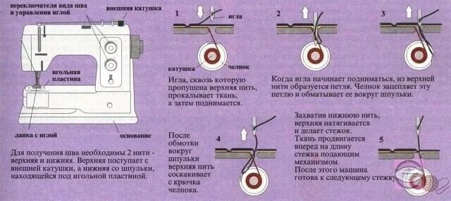 Как настроить швейную машинку для шитья