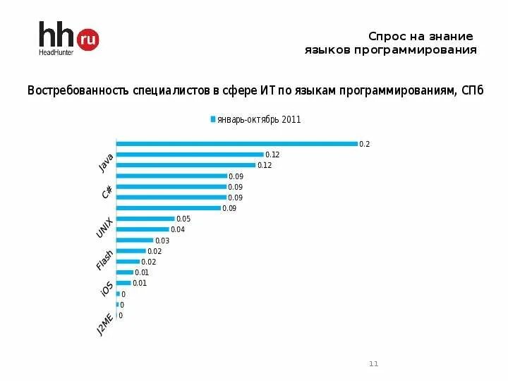 Востребованность языков программирования. Спрос на программистов. Самые востребованные языки программирования на рынке. Востребованность программистов по языкам программирования. Какой язык востребован