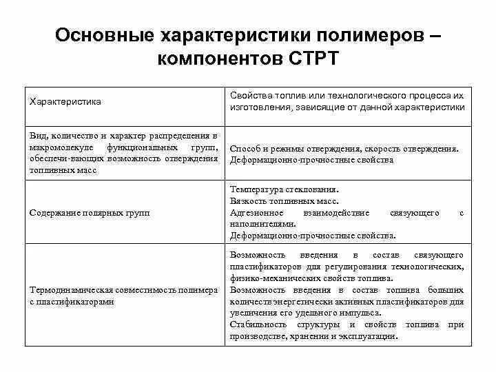 Механические свойства полимеров кратко. Физические свойства полимеров таблица. Полимеры общая характеристика. Охарактеризуйте полимеры. Физико-механические характеристики синтетических полимеров.