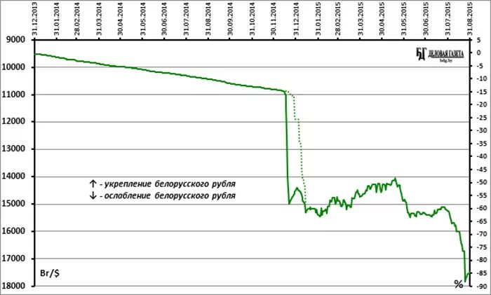 Доллар в белорусских банках сегодня. График белорусского рубля. Курс белорусского рубля к российскому рублю динамика. Девальвация белорусского рубля. График обесценивания рубля.