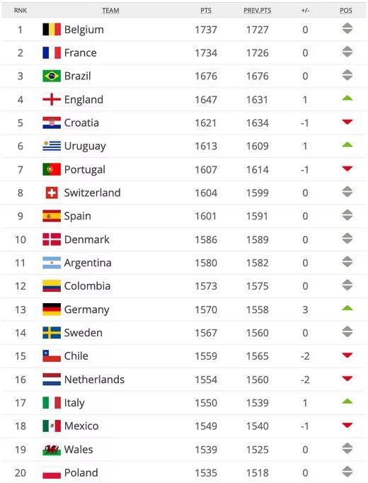 Футбол рейтинг сборных фифа на сегодня таблица