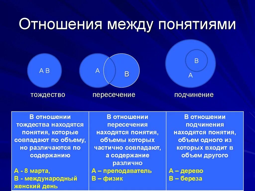 Между а иб. Отношения между понятиями. Отношения между понятиями в логике. Соотношение понятий в логике. Виды отношений в логике.