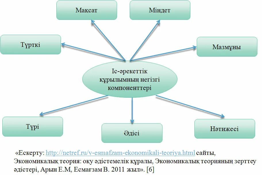 Экономикалық білім