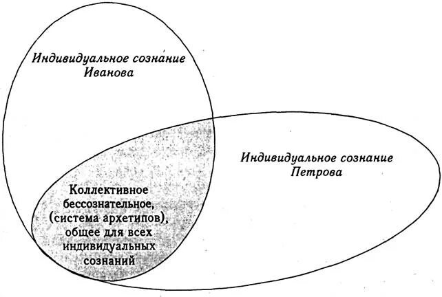 Уровни коллективного бессознательного по юнгу. Коллективное и бессознательное юнга схема. к г юнг об архетипах коллективного бессознательного. индивидуальное сознание. индивидуальное бессознательное сознание это.