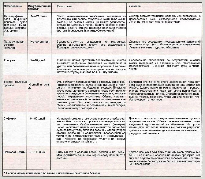 Таблица заболеваний половым путем. Заболевания которые передаются половым путем таблица. Инфекции передаваемые половым путём таблица ОБЖ. Таблица с 10 заболеваний передающихся половым путем.