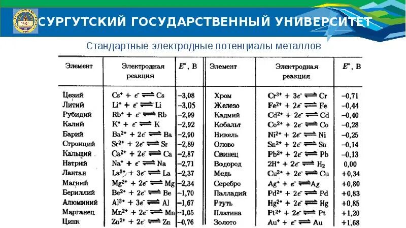 Таблица электродных потенциалов металлов. Таблица стандартных электродных потенциалов металлов. Таблица электродных потенциалов железа. Стандартные окислительно-восстановительные потенциалы металлов.