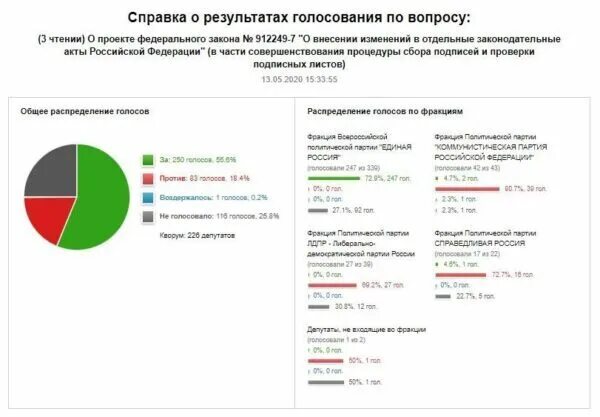 Итоги голосования по поправкам в Конституцию. Итоги электронного голосования. Результат опроса голосования. Итоги голосования на референдуме по. Голосование какие результаты