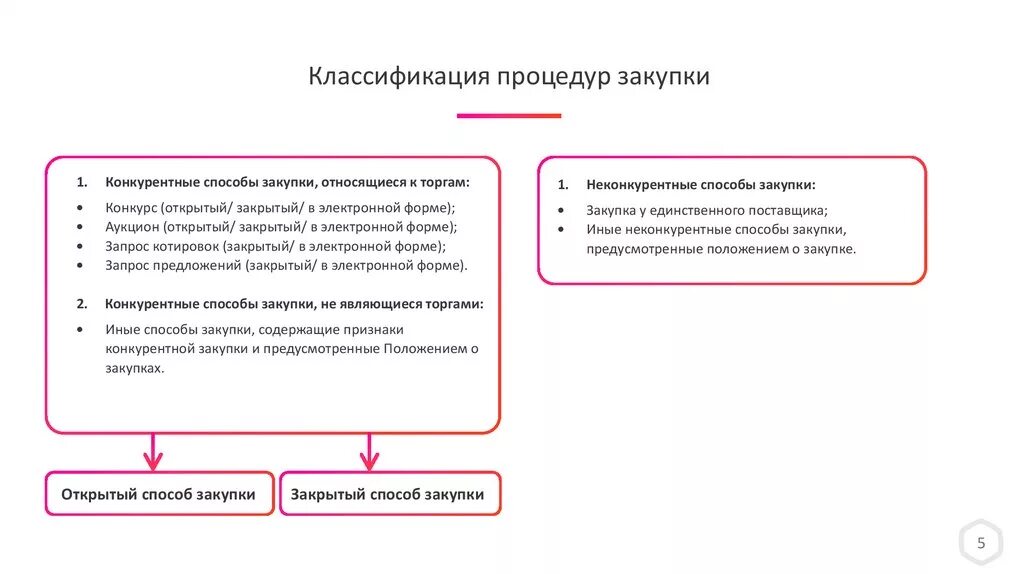 Открытый закрытый конкурс. Конкурентная процедура закупки это. Конкурентные способы закупок. Открытые конкурентные способы закупок. Методы закупок классификации.