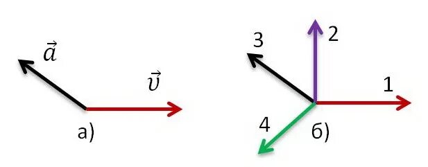 Вектор скорости и вектор ускорения тела. На рисунке представлены векторы скорости и ускорения движения тела. На левом рисунке представлены векторы скорости какой вектор из 4.