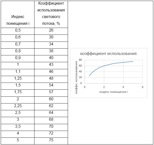Световой коэффициент в помещении. Коэффициент использования светового потока люминесцентных ламп. Коэффициенты использования светового потока для светодиодных ламп. Коэффициент использования светового потока таблица ламп накаливания. Коэффициент неравномерного освещения.