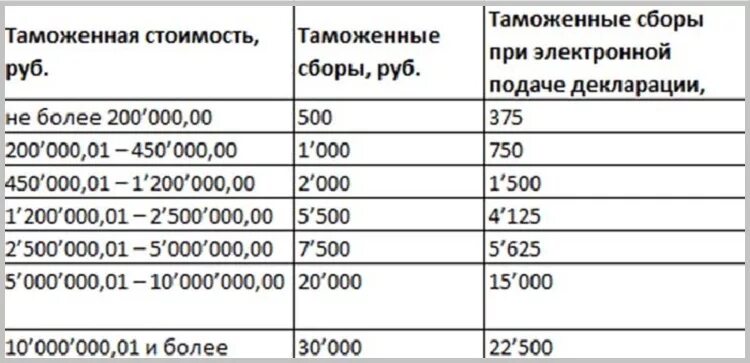Какой сбор взимается. Таможенный сбор таблица. таможенный сбор таблица 2025. таможенные сборы. таможенные сборы за.