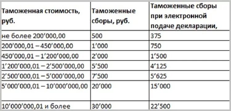 Ставки за таможенные операции. Таможенный сбор таблица. Таможенный сбор таблица 2021. Таможенные сборы. Таможенные сборы за.