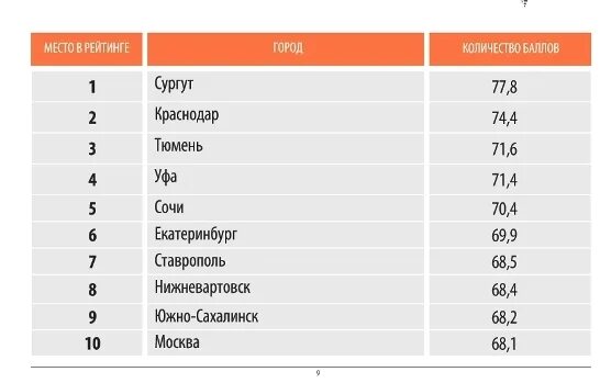 Самые комфортные города россии 2024. Уровень жизни в городе. Уровень жизни в городах России. Города по уровню жизни. Города России по уровню жизни.