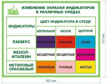 Таблица индикаторов в различных средах
