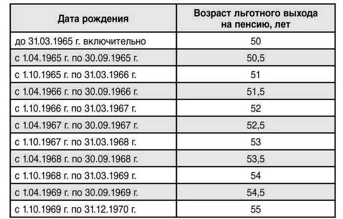 1970 во сколько на пенсию женщина