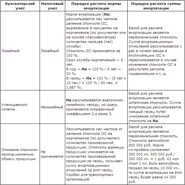 Разница бу и ну амортизации. Методы начисления амортизации по налоговому учету основных средств. Методы начисления амортизации в налоговом учете. Способы расчета амортизации в бухгалтерском учете. Методы начисления амортизации 4 метода.