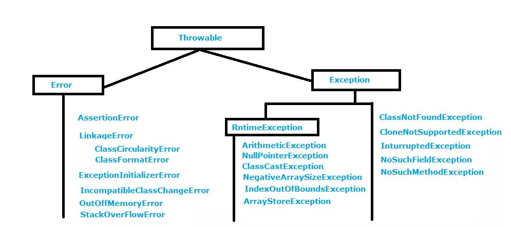 Иерархия исключений java. Error exception java. Throwable java. Runtime exceptions java. Exception object error