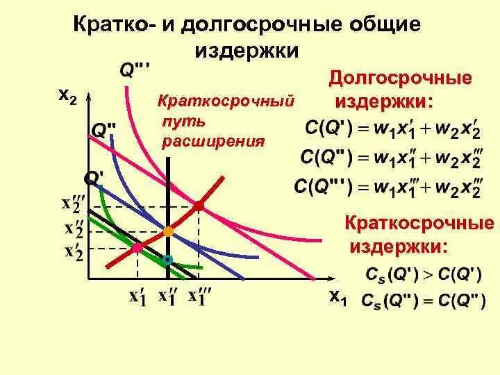 Краткосрочные и долгосрочные издержки. Минимизация издержек. Минимизация издержек в долгосрочном периоде. Кратковременные и долговременные издержки. Минимизирует издержки