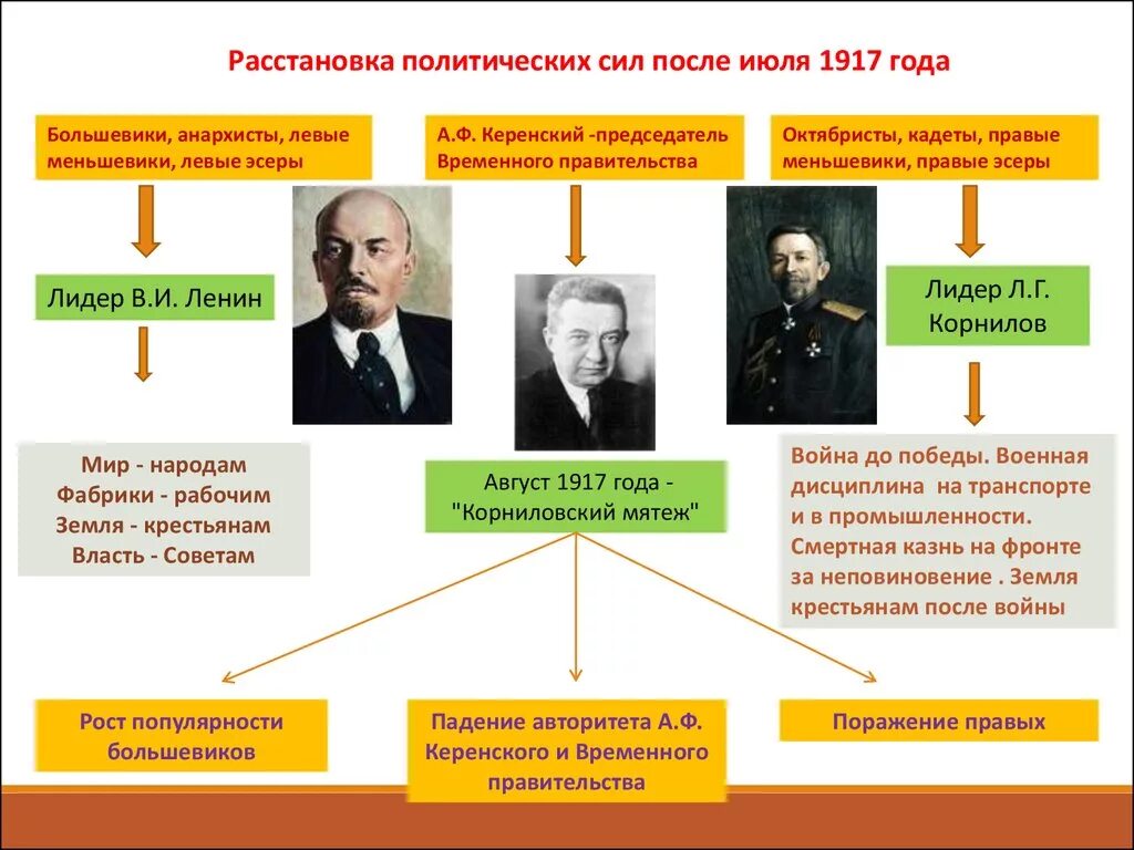 Какие партии в правительстве. Левые эсеры 1917. Лидеры Большевиков в 1917. Большевики и меньшевики в 1917. Эсеры меньшевики большевики кадеты.