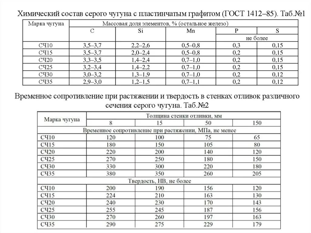 Характеристики сч. Серый чугун ГОСТ 1412-85. ГОСТ чугун сч25. Марка чугуна СЧ 20 расшифровка. Химический состав чугуна сч18.