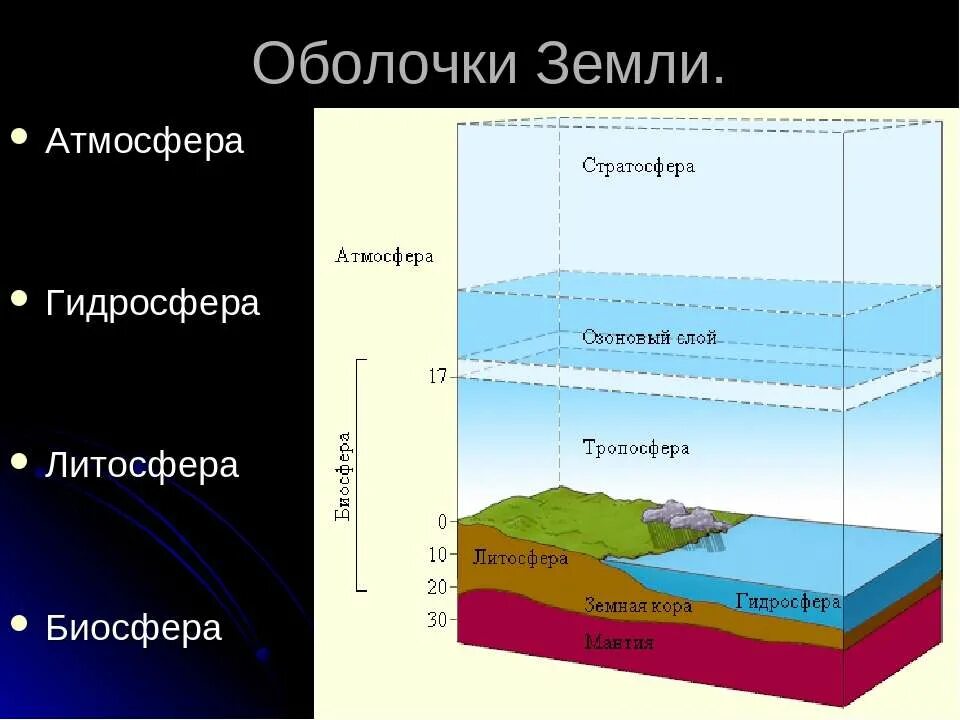 Биосфера земная оболочка земли. Биосфера земная оболочка земли. Атмосфера литосфера гидросфера биосфера тропосфера стратосфера. Оболочка земли населенная живыми. Биосфера презентация.