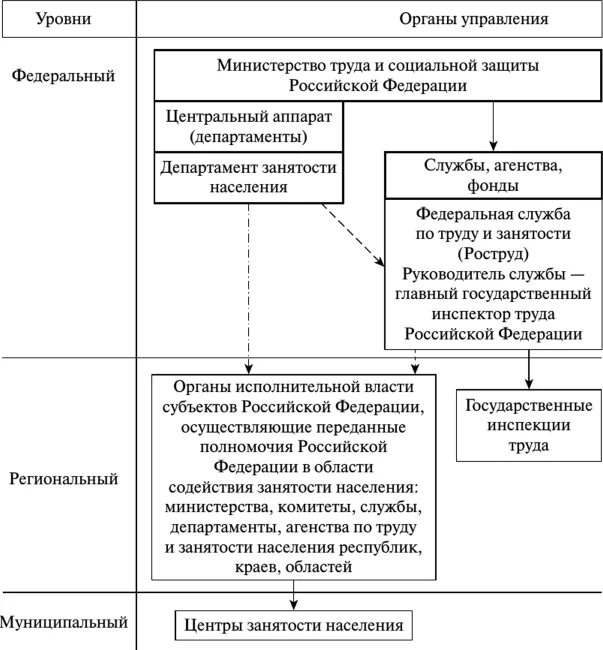 Государственного управления занятостью населения. Структура органов занятости в РФ. Государственная система органов службы занятости схема. Структура органов занятости населения в Российской Федерации схема. Структура гос службы занятости в России.