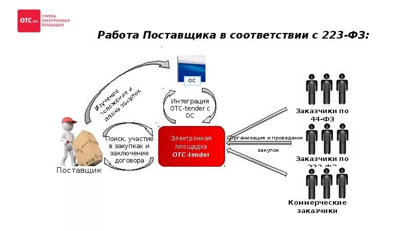 Закупки по 223 ФЗ. 223 ФЗ О закупках. Схема закупок по 223 ФЗ. 44 ФЗ О закупках. 223 закупка рф