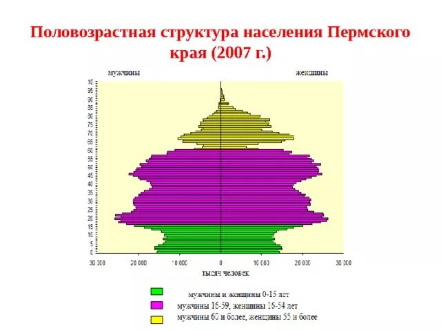 Какая плотность населения в пермском крае. Половозрастной состав населения Пермского края. Возрастная структура населения Пермского края. Возрастная структура населения Пермского края 2022. Структура населения Пермского края 2020.