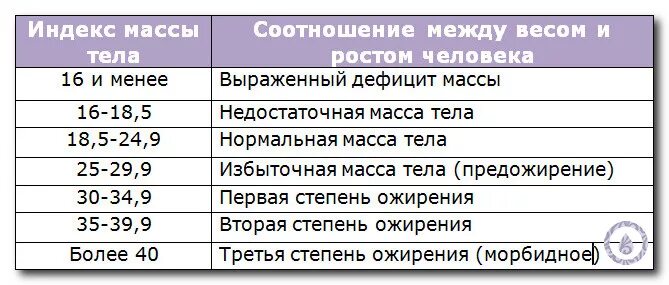 Ожирение у детей имт. Степени ожирения по индексу массы тела таблица. показатели имт индекса массы тела при ожирении 1 степени. ожирение 1 степени у мужчин таблица в кг. ожирение 2 степени индекс массы тела.