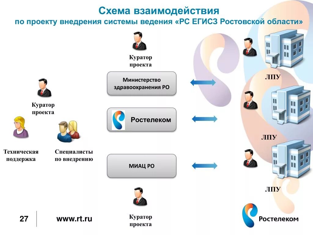Подключение к системе егисз Организационная информационная система