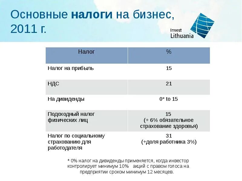 Основные налоги. Налоги бизнес. Налог на дивиденды. Налогообложенидля бизнеса.