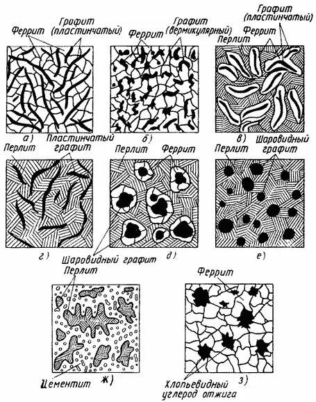 Микроструктура чугуна с различной формой графита. Серый чугун перлит+феррит+графит. Микроструктура феррита и графита. Структура серого чугуна с пластинчатым графитом. Какой чугун изображен на рисунке