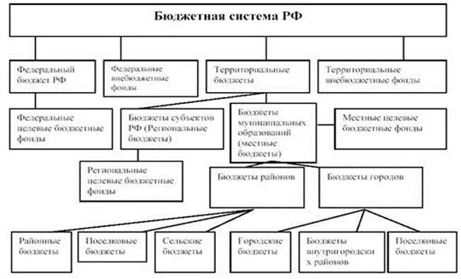 Проблемы финансово-бюджетного федерализма:. Проблемы бюджетной системы. Структура бюджетной системы рф. Проблемы бюджетной системы. Проблемы формирования государственного бюджета.