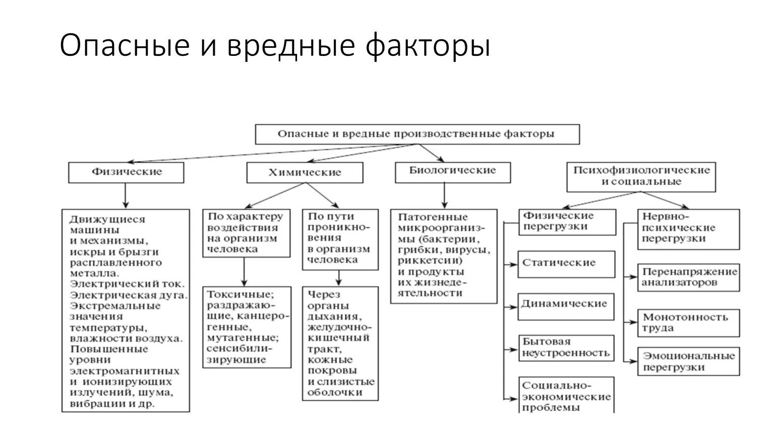 Опасные и вредные факторы. Отделка интерьер вредные факторы. Опасные и вредные производственные факторы. Опасные факторы на производстве.