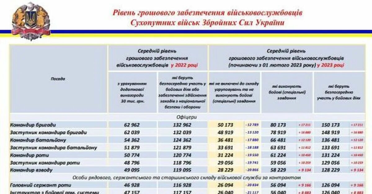 Пособия феврале 2023. Оклады военнослужащих в 2023. Зарплата военнослужащих в 2023. Оклад по воинскому званию. Зарплата по должности военнослужащего.